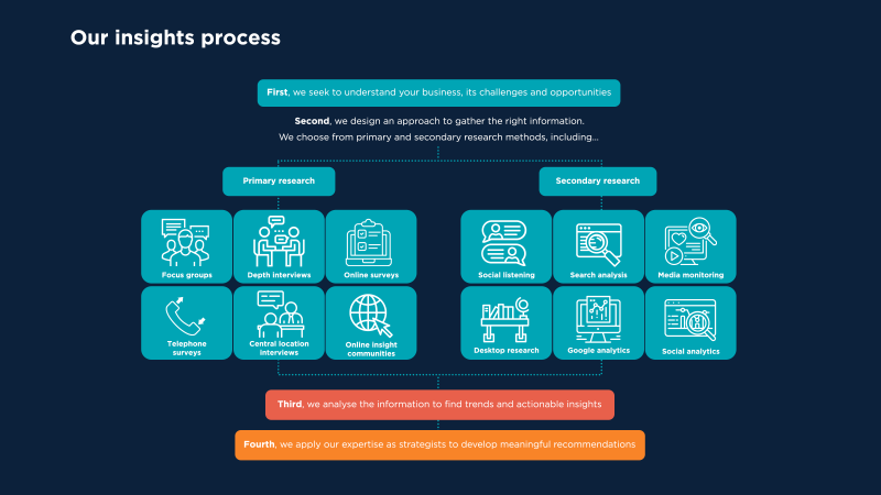 Our process