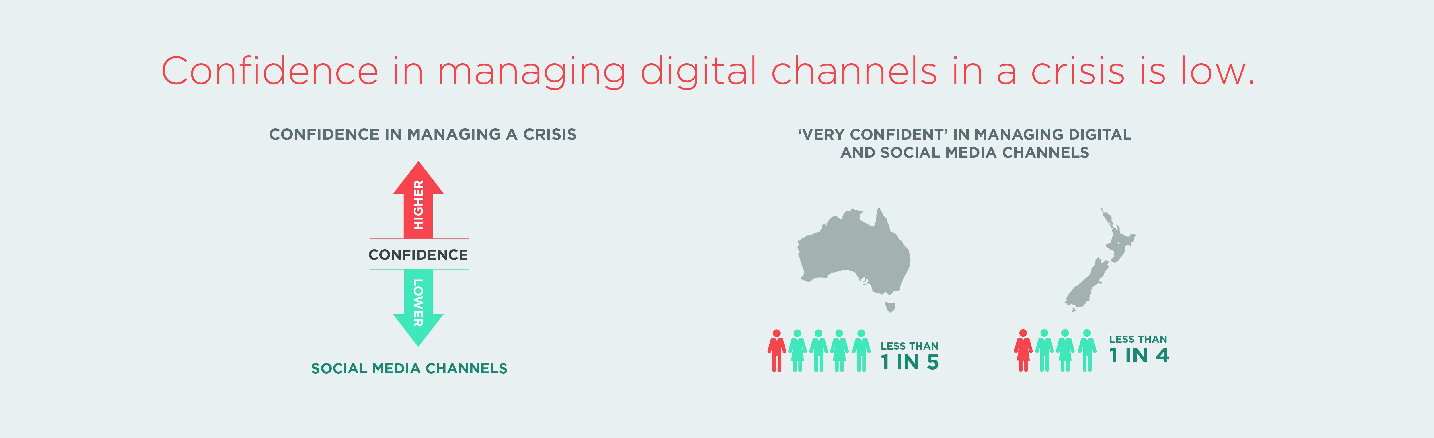 Confidence in managing digital channels v2 03